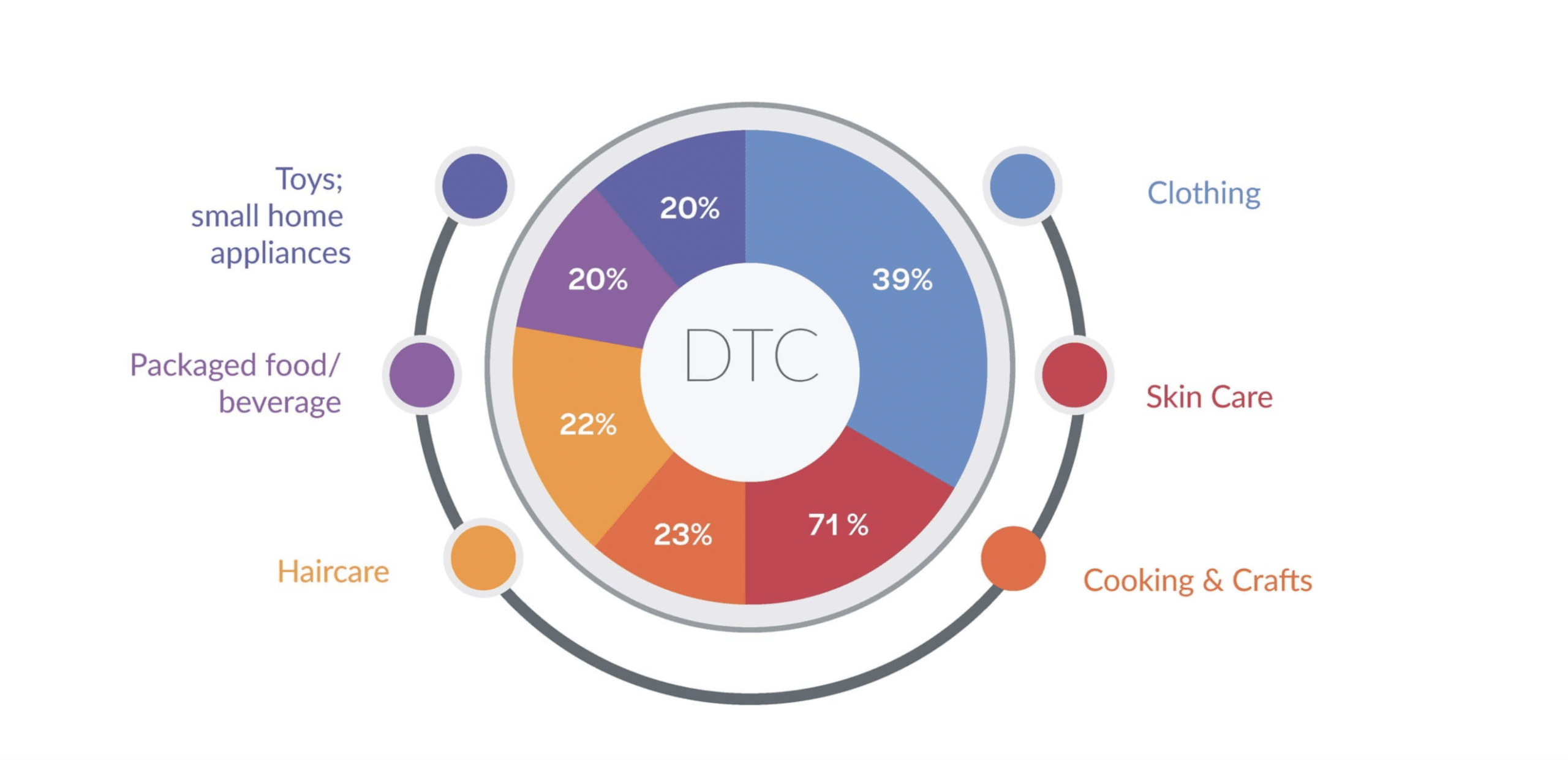 DTC电商